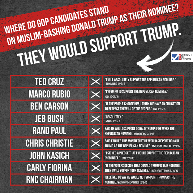 GOP Support trump
